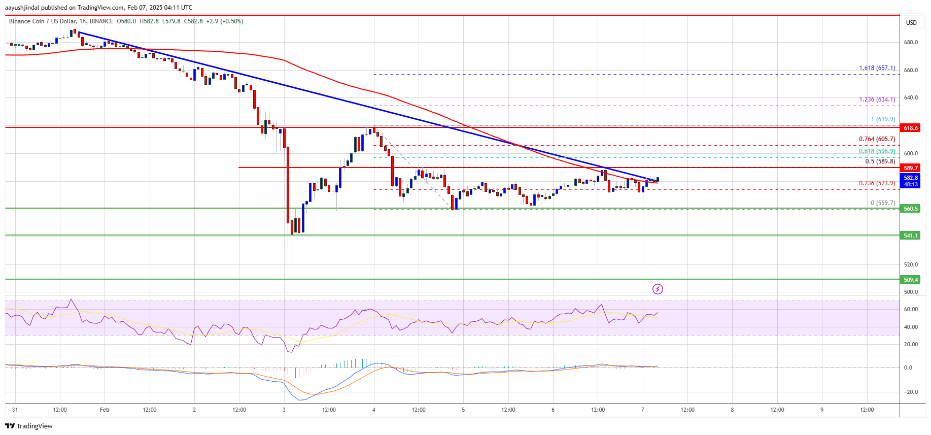 BNB's High-Stakes Rebound - Can It Shatter Resistance and Soar to $1,000? 8 The technical signals still look promising.